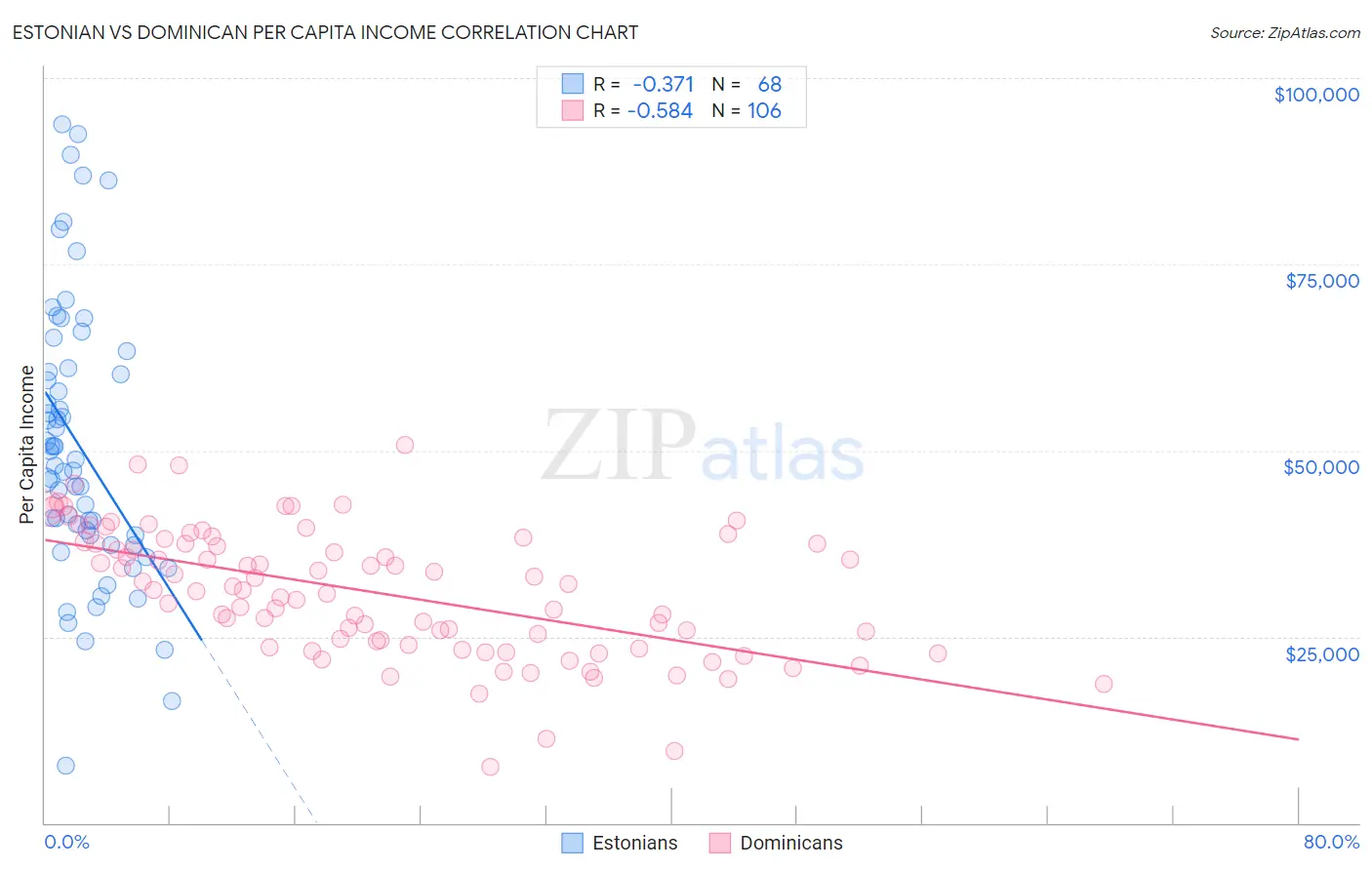 Estonian vs Dominican Per Capita Income