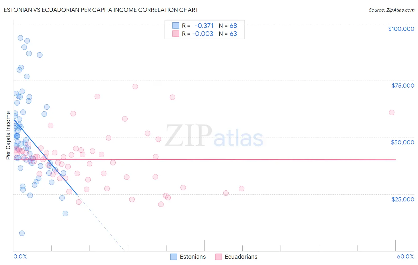 Estonian vs Ecuadorian Per Capita Income