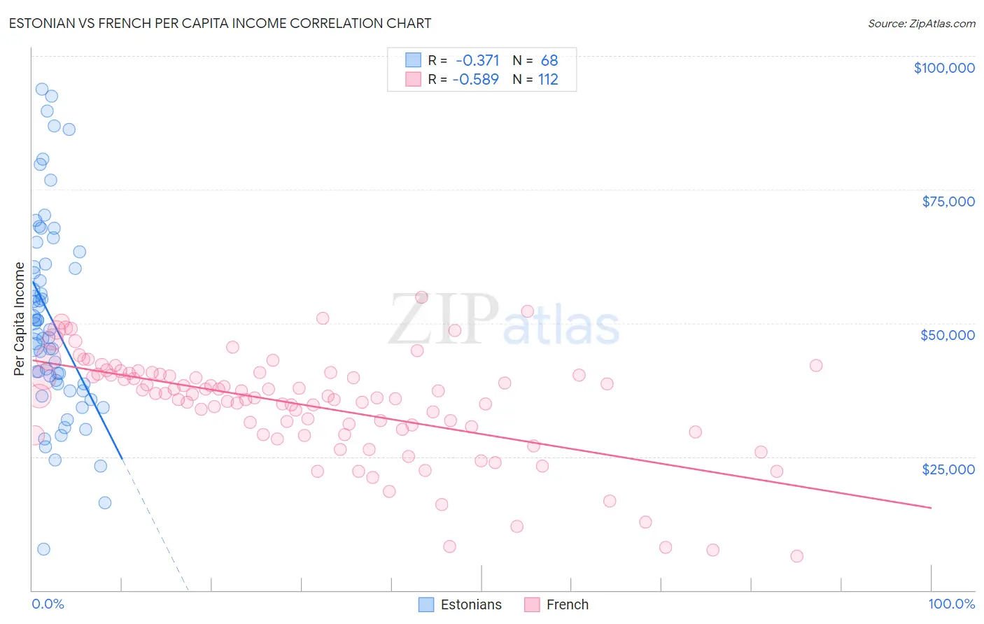 Estonian vs French Per Capita Income