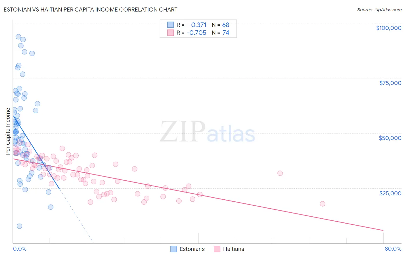 Estonian vs Haitian Per Capita Income