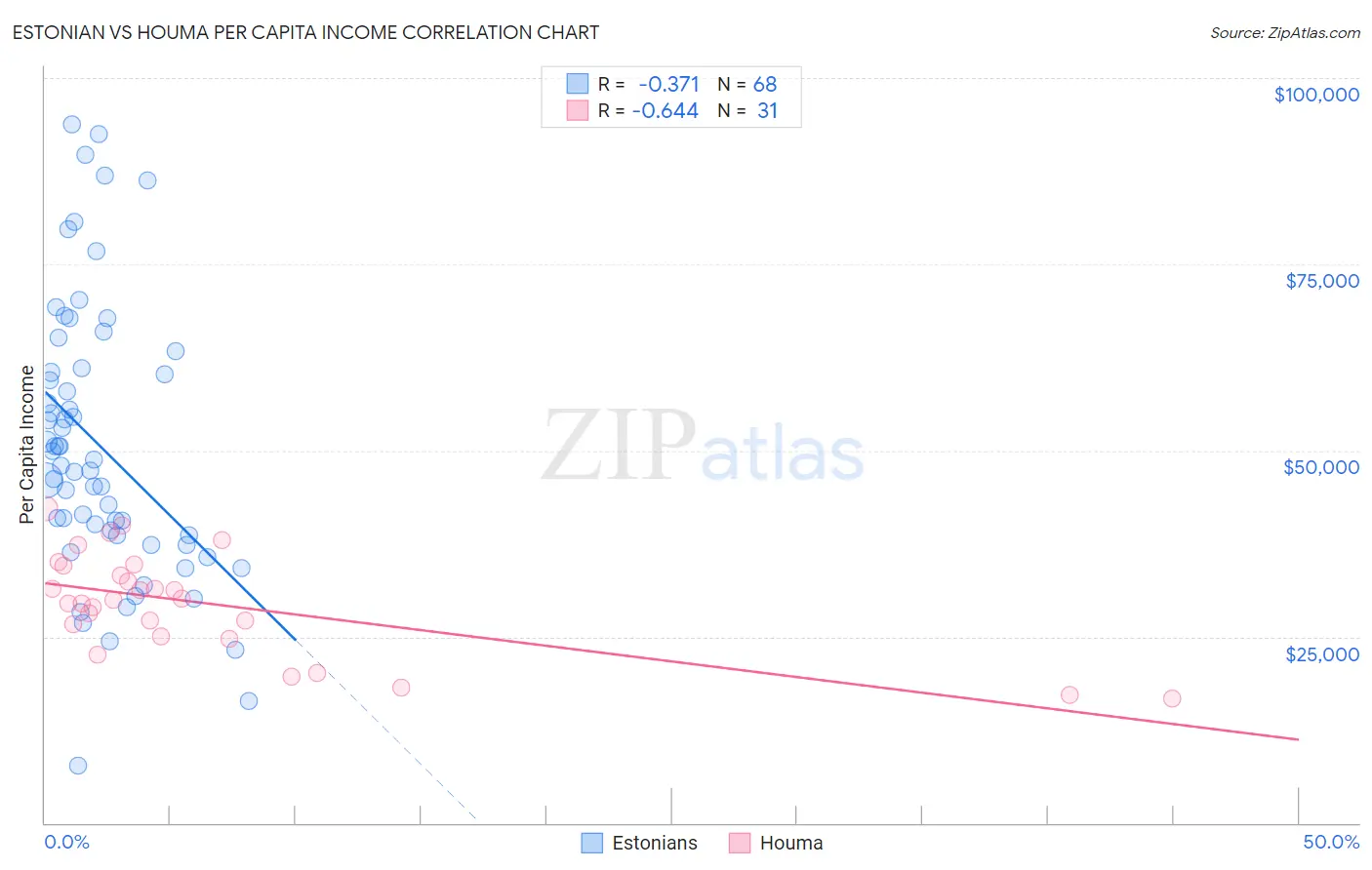 Estonian vs Houma Per Capita Income