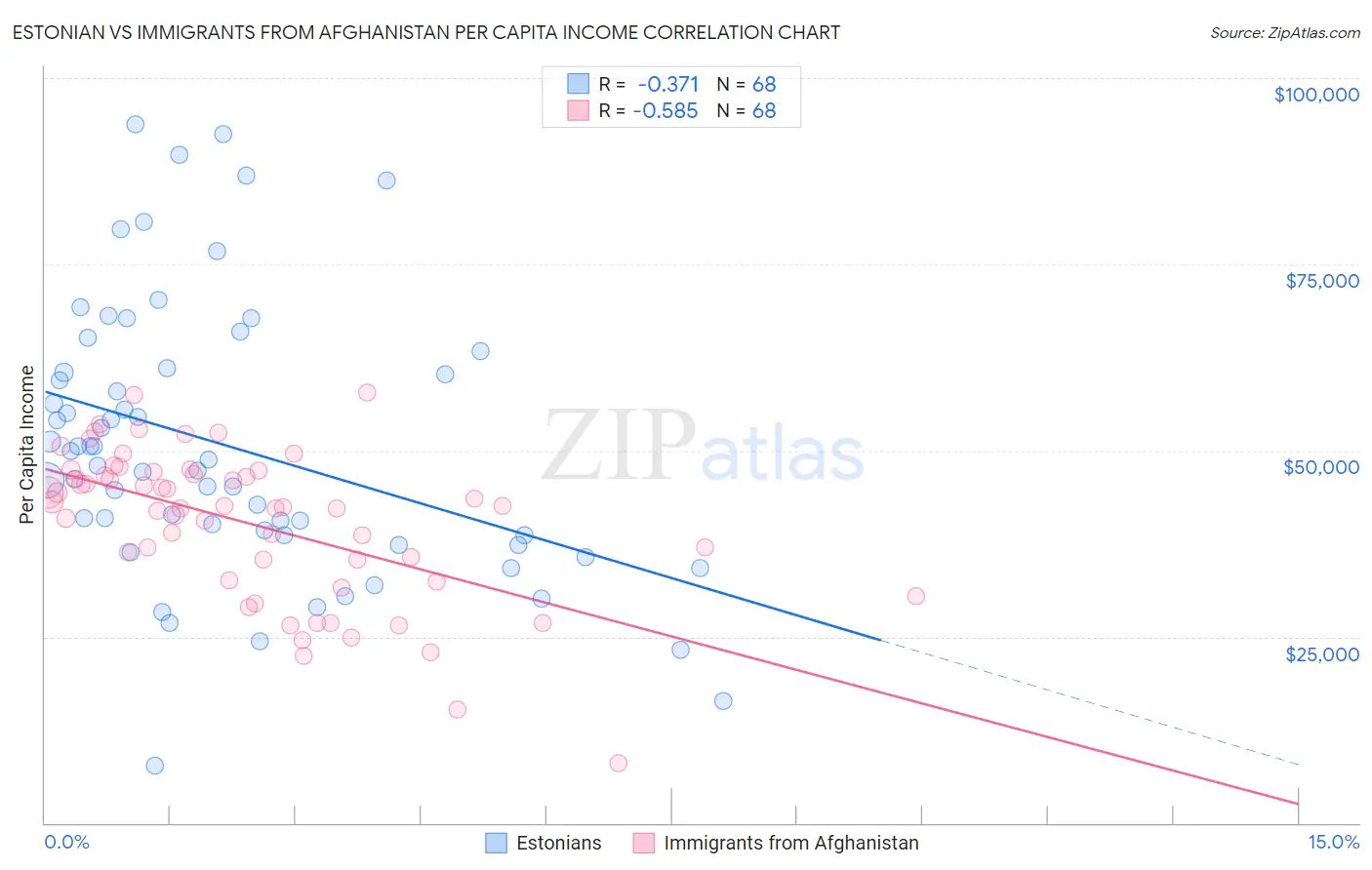 Estonian vs Immigrants from Afghanistan Per Capita Income