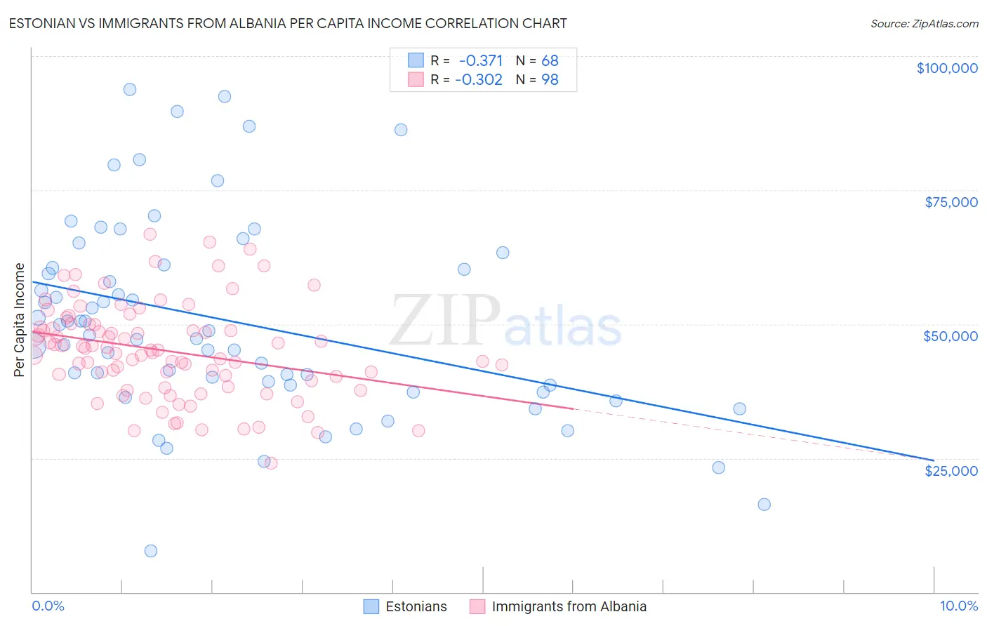 Estonian vs Immigrants from Albania Per Capita Income