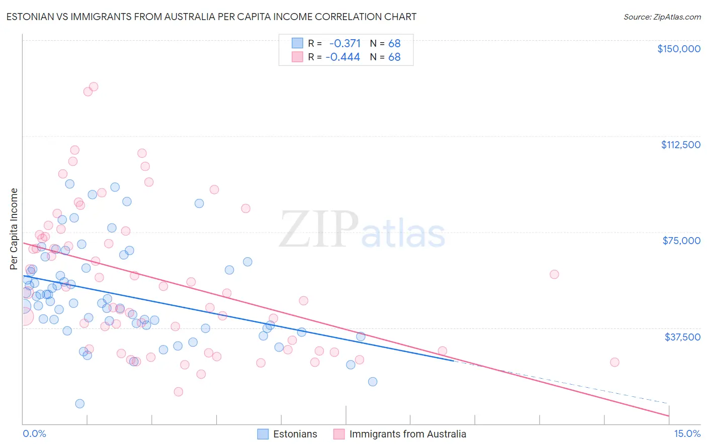 Estonian vs Immigrants from Australia Per Capita Income