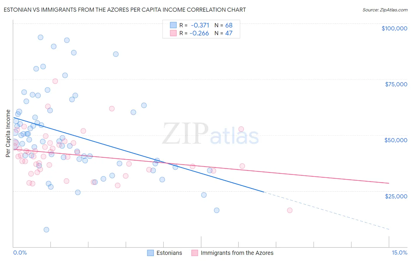 Estonian vs Immigrants from the Azores Per Capita Income