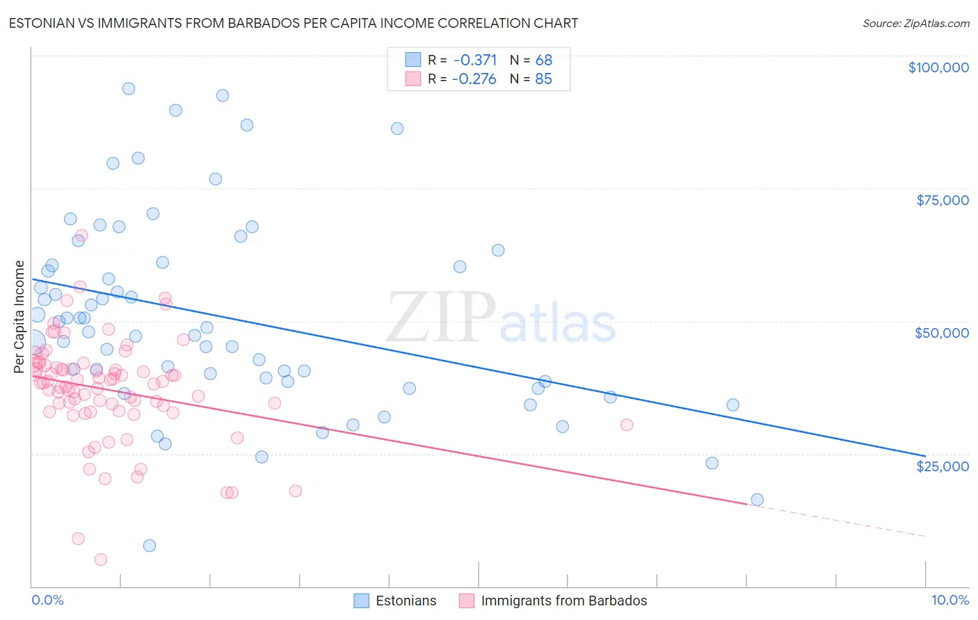 Estonian vs Immigrants from Barbados Per Capita Income