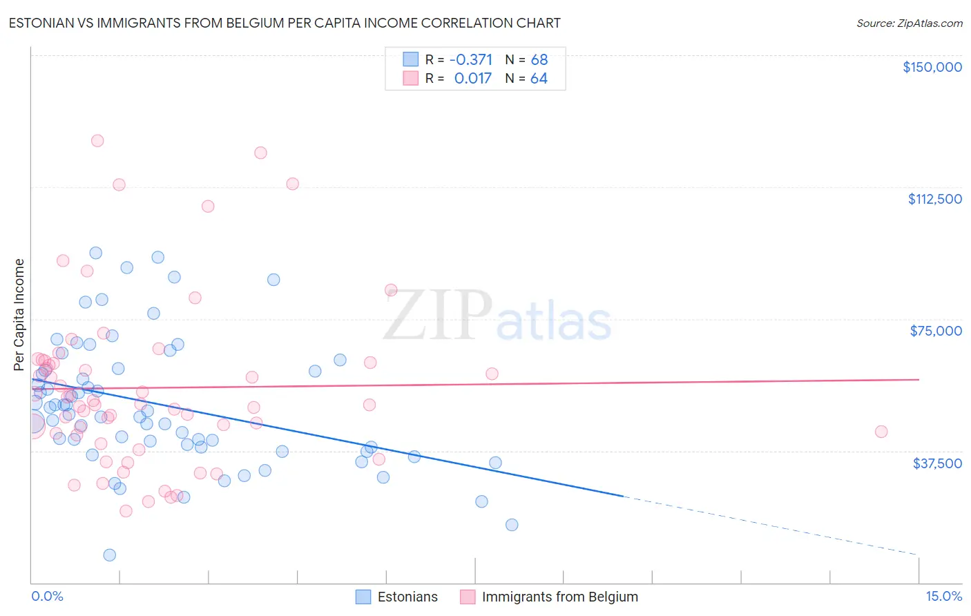 Estonian vs Immigrants from Belgium Per Capita Income