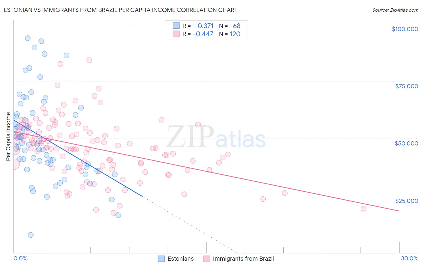 Estonian vs Immigrants from Brazil Per Capita Income