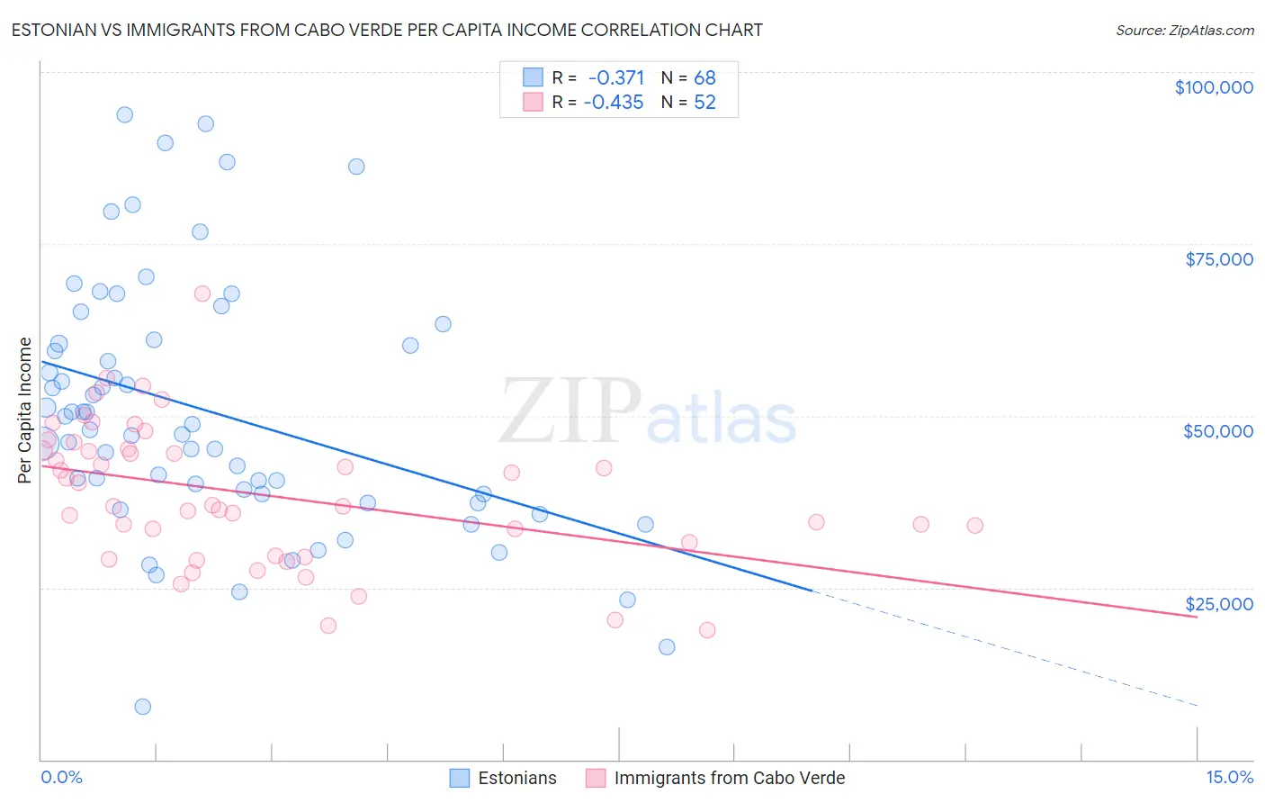Estonian vs Immigrants from Cabo Verde Per Capita Income