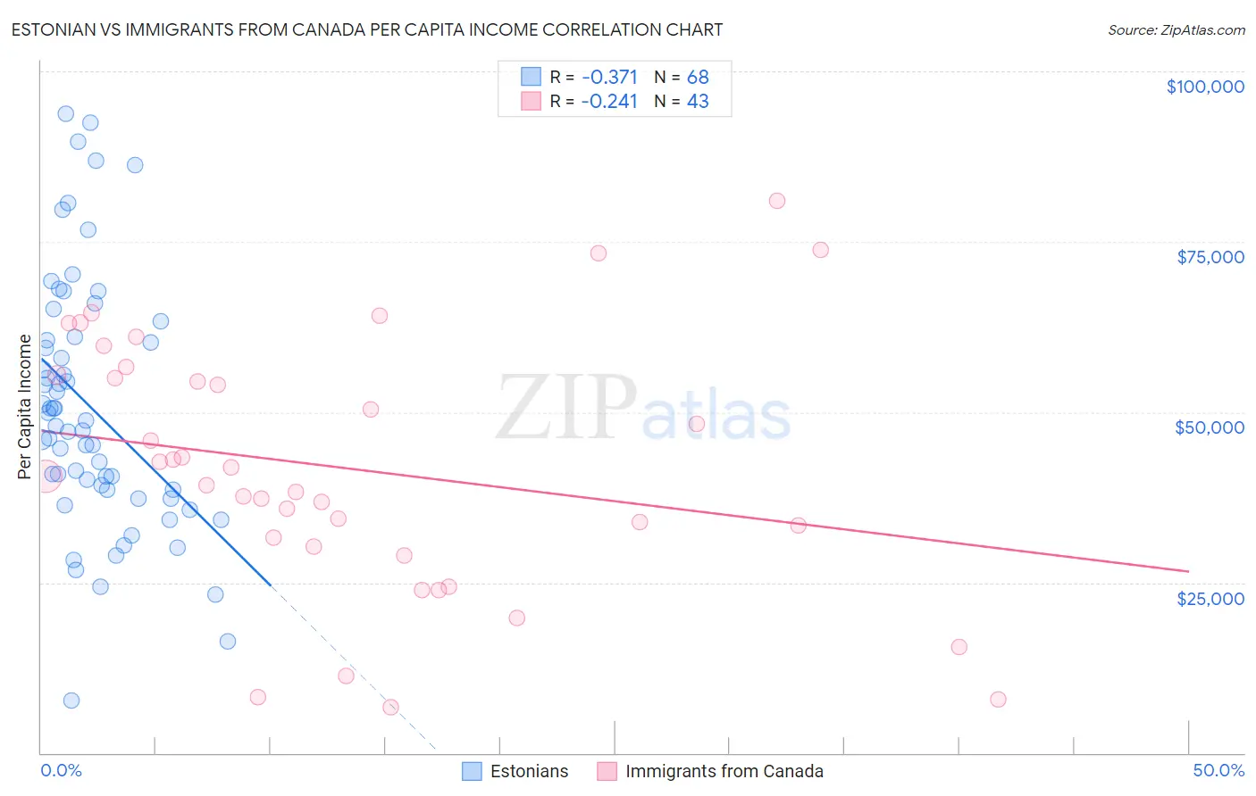 Estonian vs Immigrants from Canada Per Capita Income