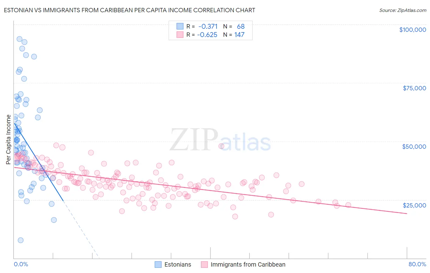 Estonian vs Immigrants from Caribbean Per Capita Income