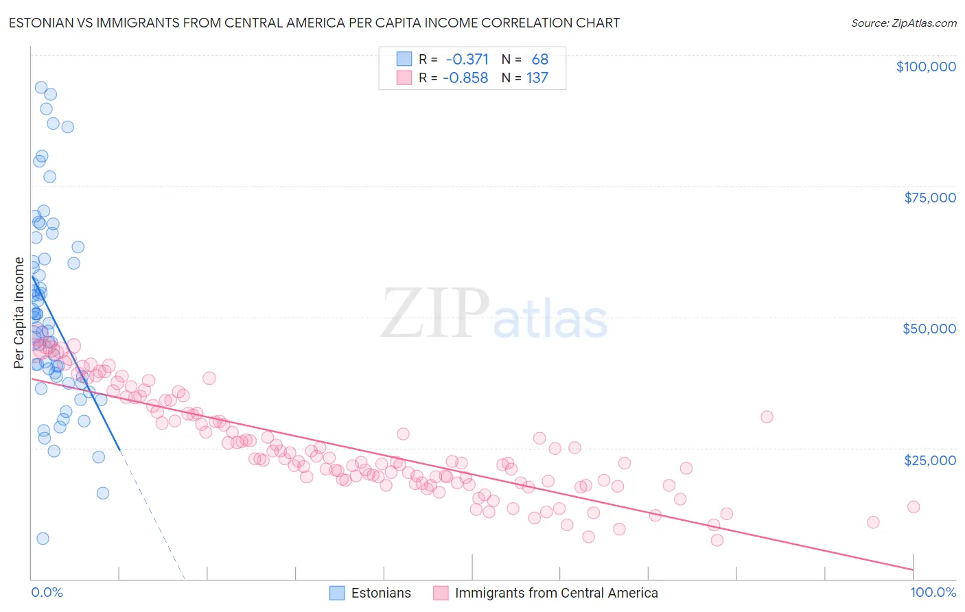 Estonian vs Immigrants from Central America Per Capita Income