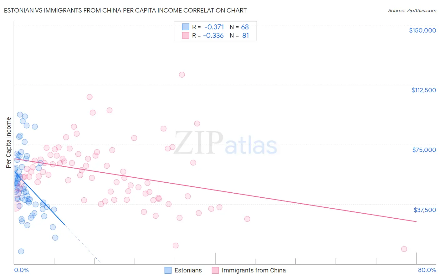 Estonian vs Immigrants from China Per Capita Income