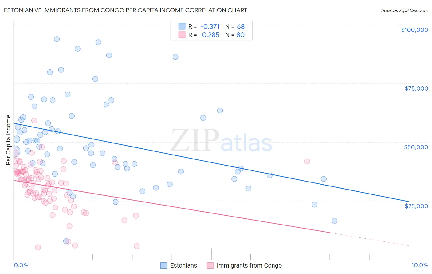 Estonian vs Immigrants from Congo Per Capita Income