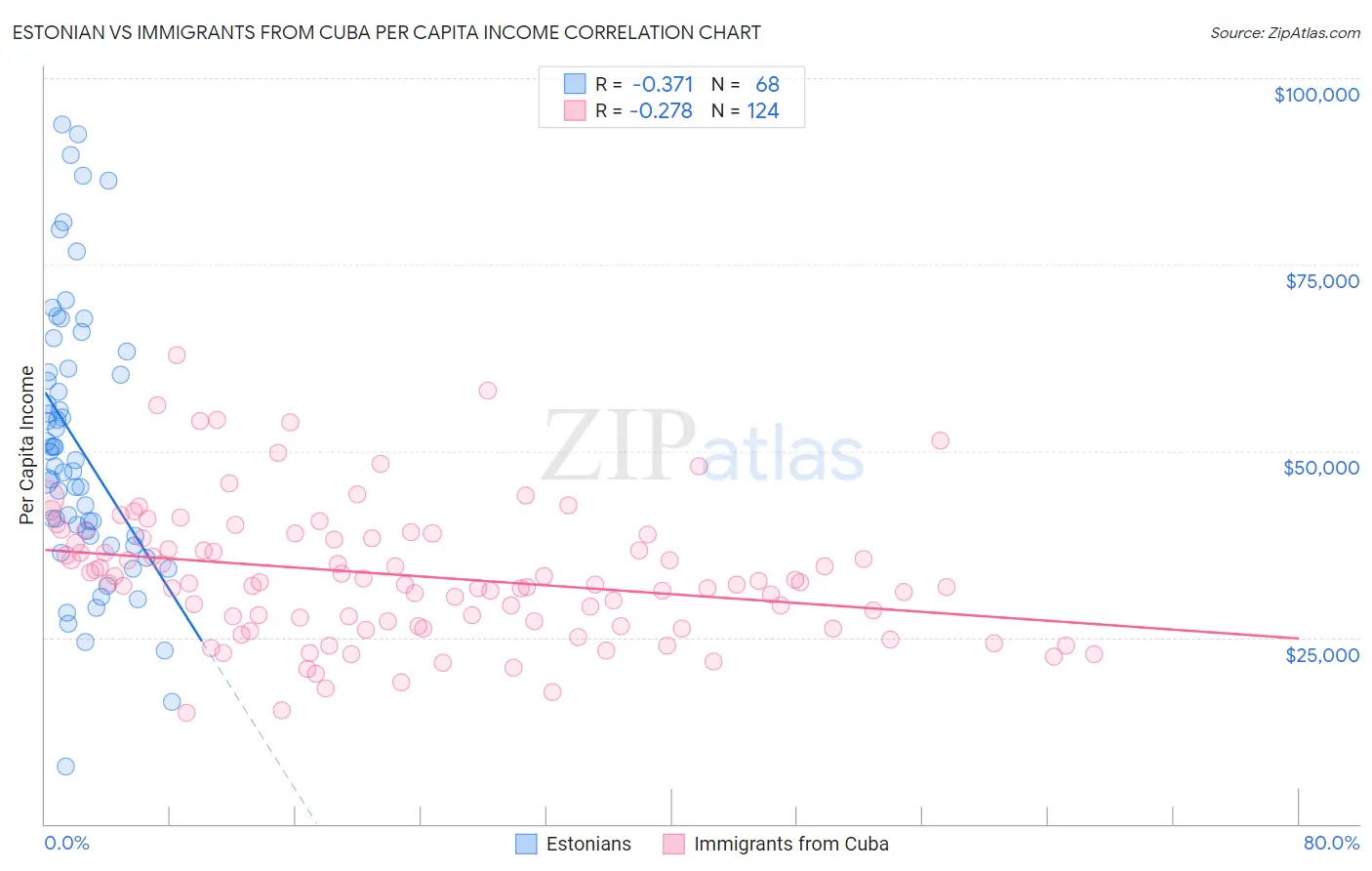 Estonian vs Immigrants from Cuba Per Capita Income