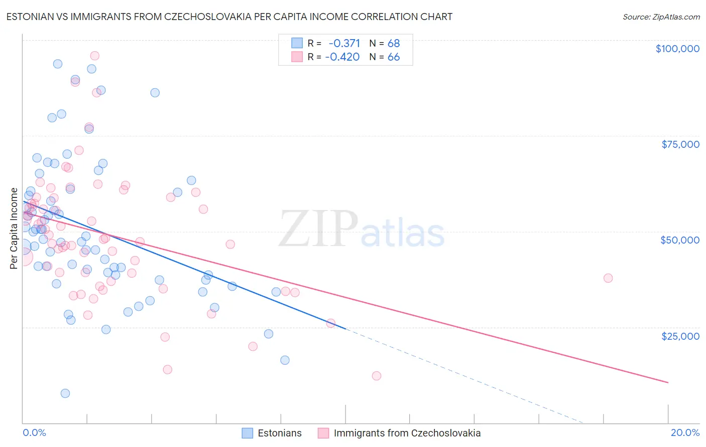 Estonian vs Immigrants from Czechoslovakia Per Capita Income