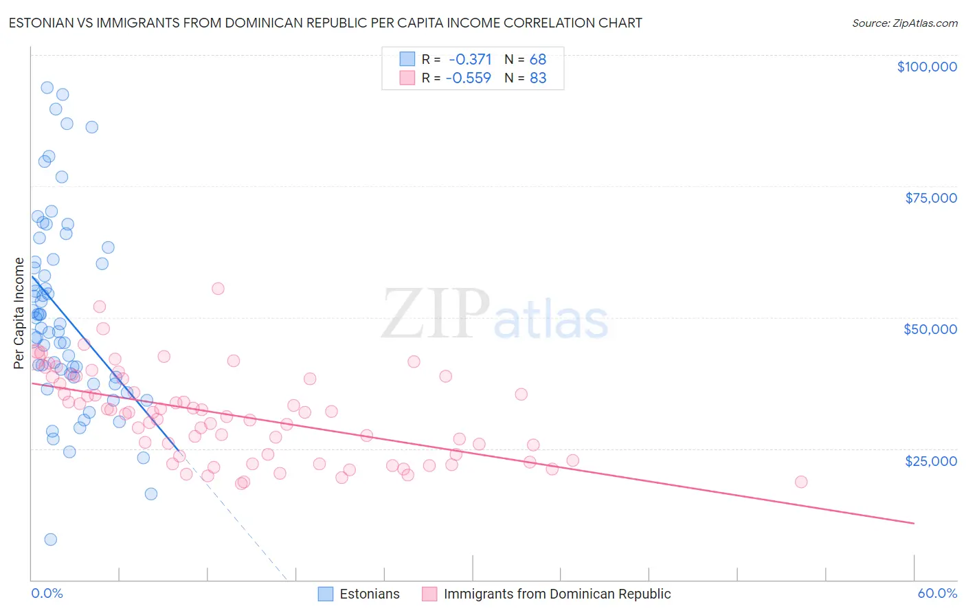 Estonian vs Immigrants from Dominican Republic Per Capita Income