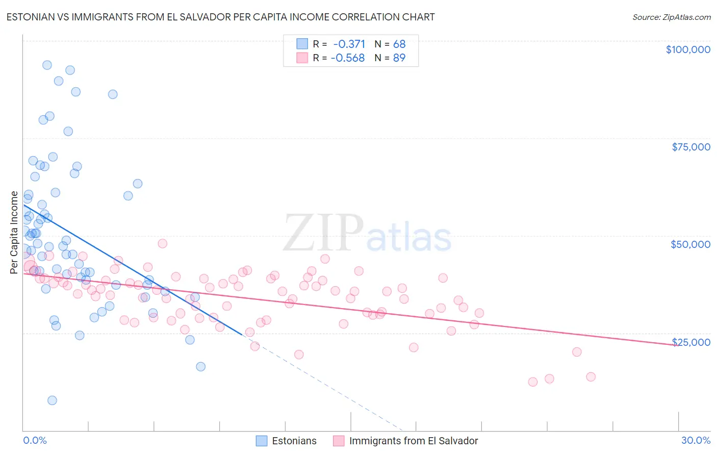 Estonian vs Immigrants from El Salvador Per Capita Income