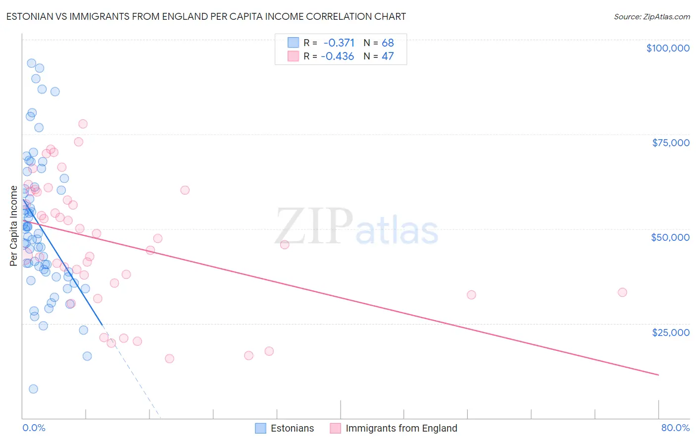 Estonian vs Immigrants from England Per Capita Income