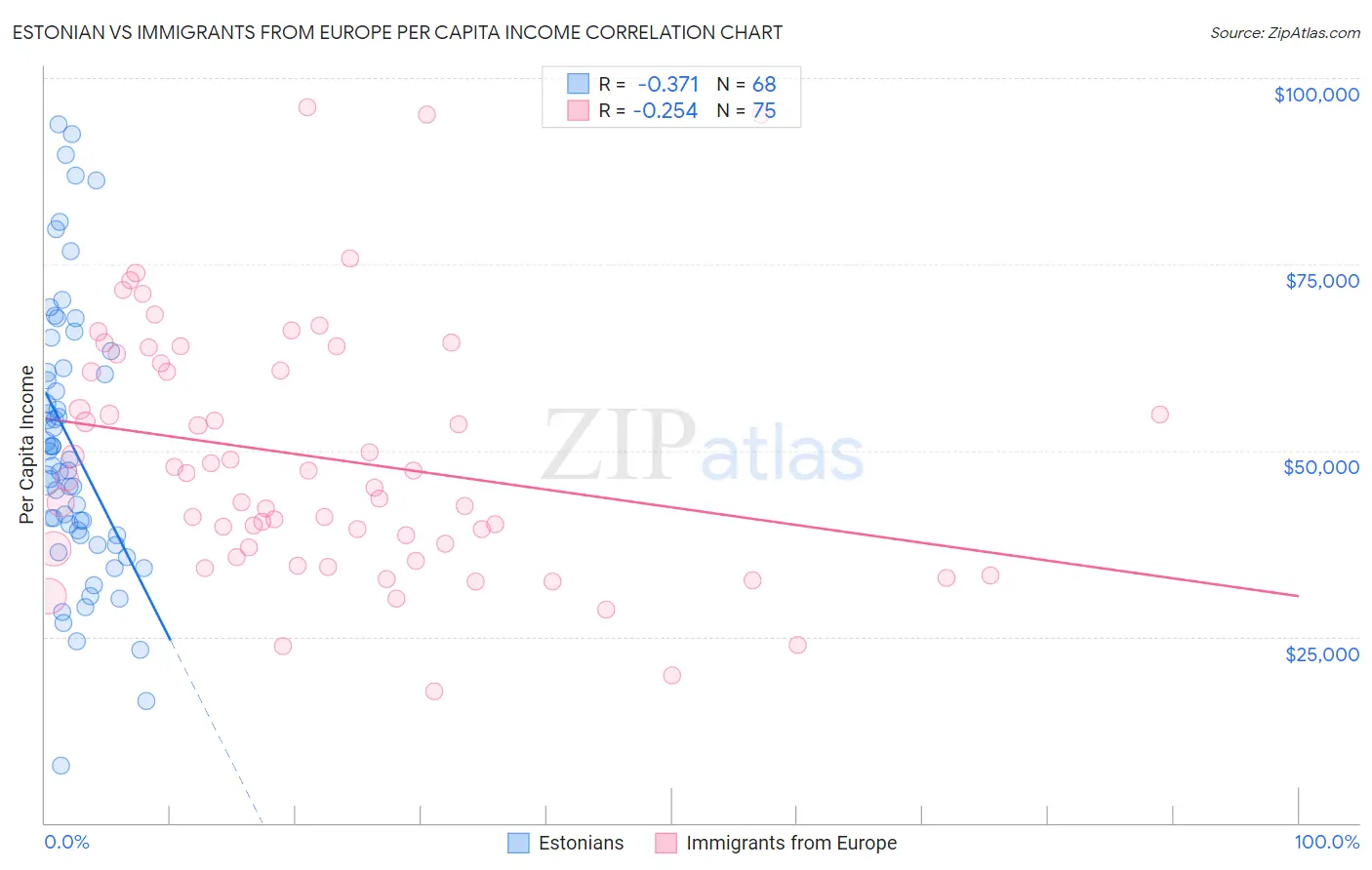 Estonian vs Immigrants from Europe Per Capita Income