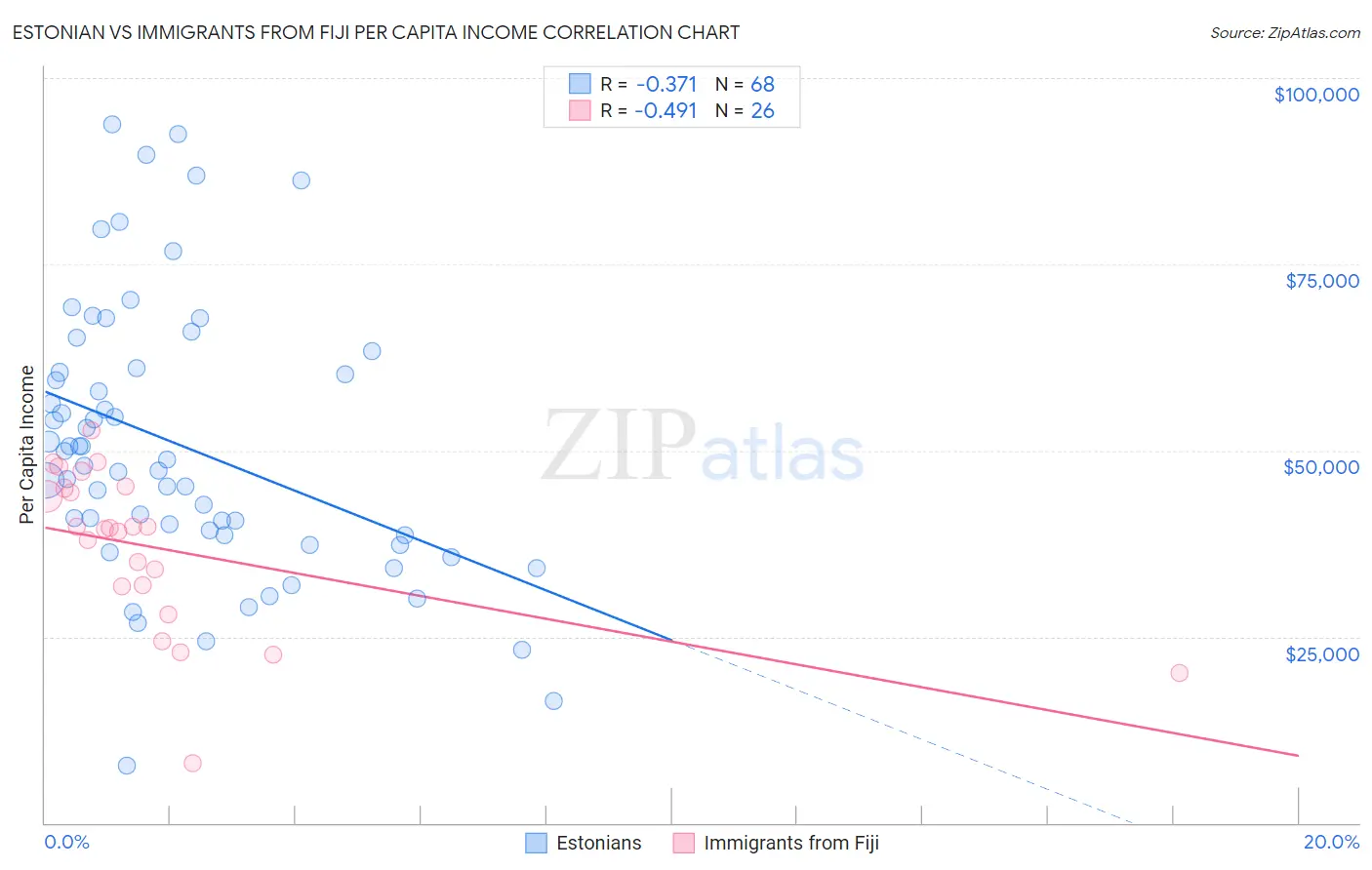 Estonian vs Immigrants from Fiji Per Capita Income