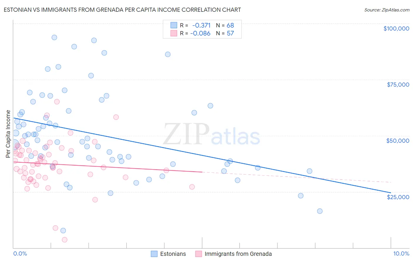 Estonian vs Immigrants from Grenada Per Capita Income