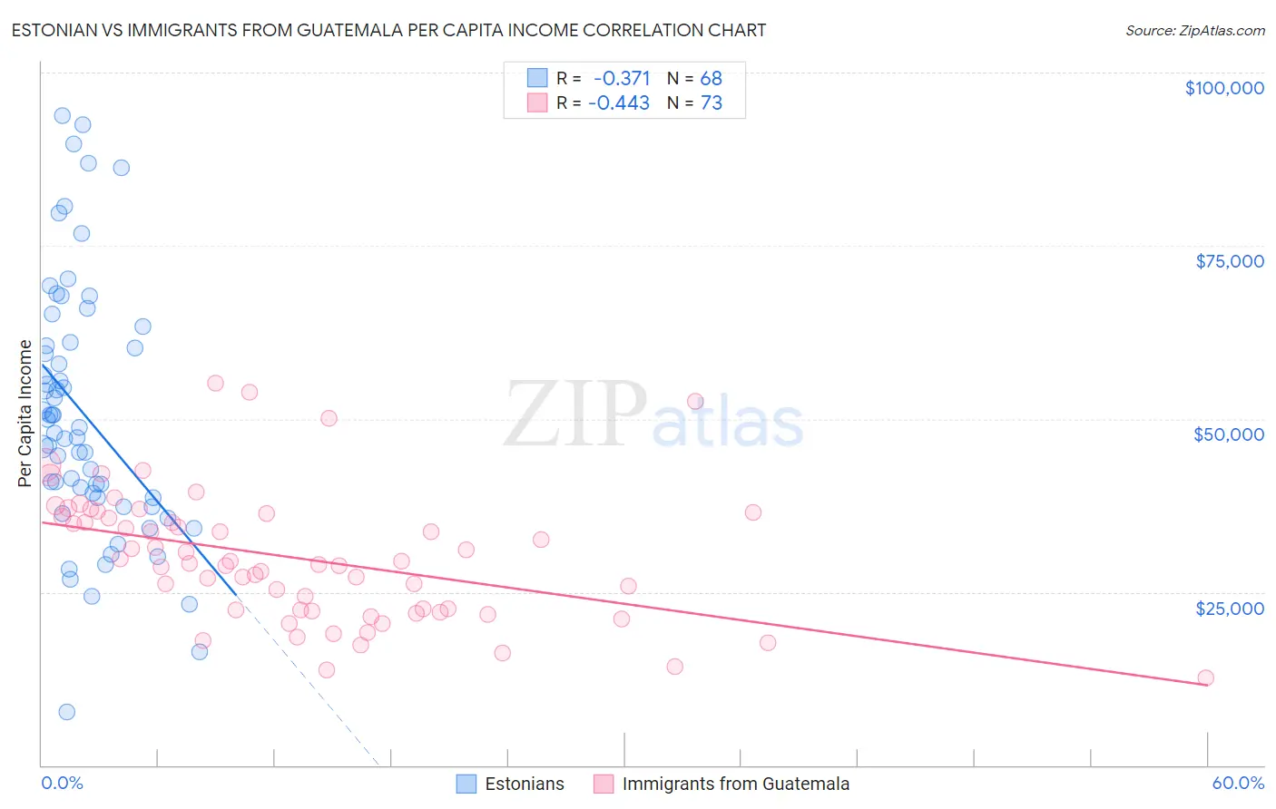 Estonian vs Immigrants from Guatemala Per Capita Income