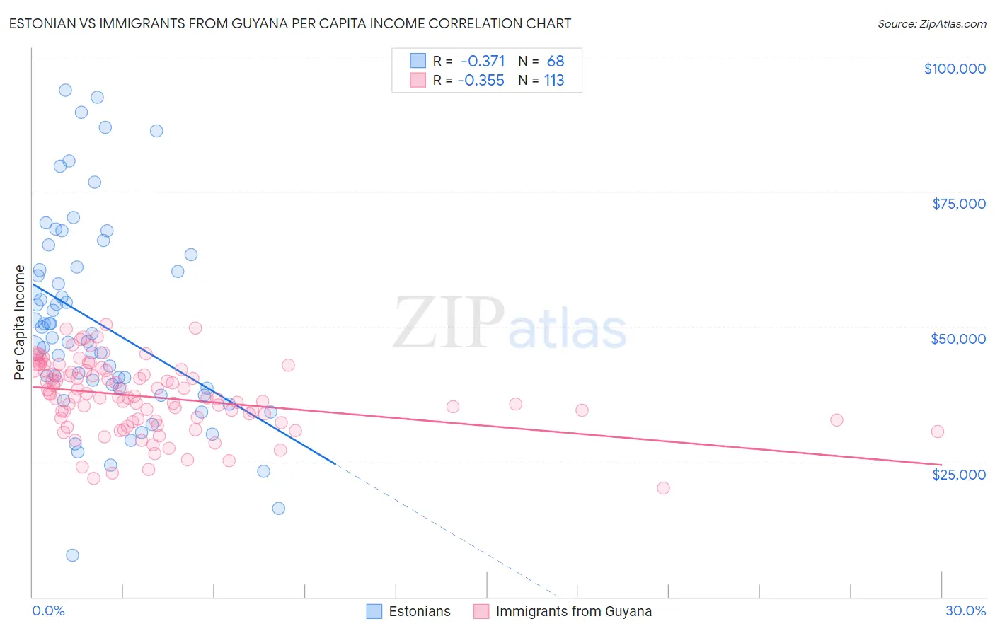 Estonian vs Immigrants from Guyana Per Capita Income