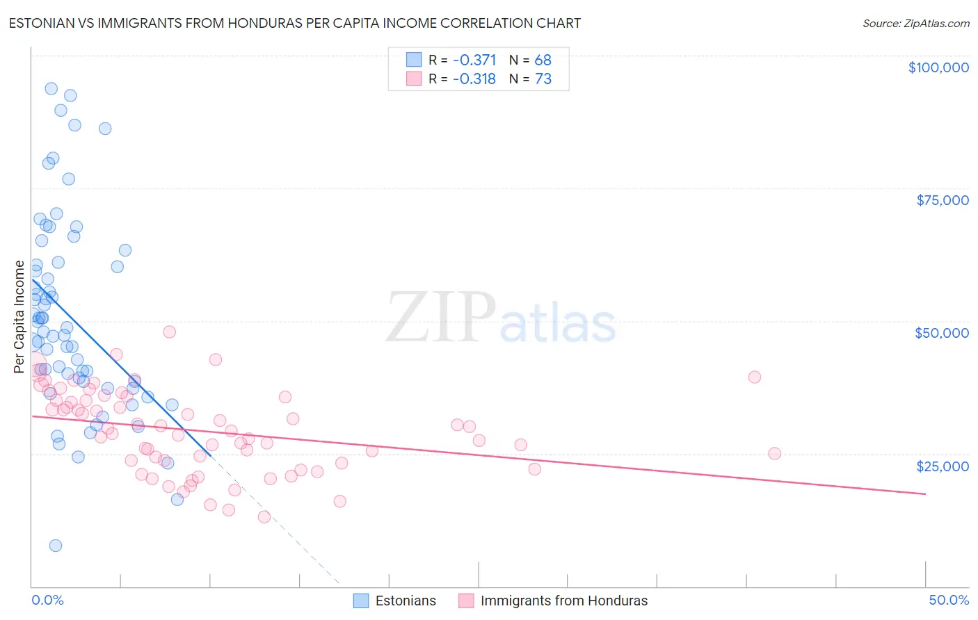 Estonian vs Immigrants from Honduras Per Capita Income