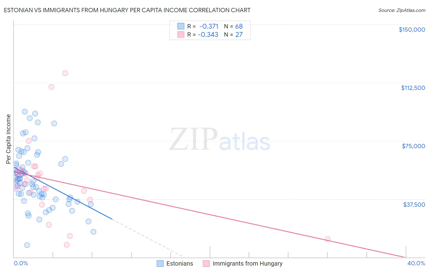Estonian vs Immigrants from Hungary Per Capita Income