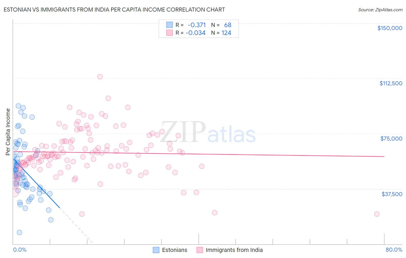 Estonian vs Immigrants from India Per Capita Income
