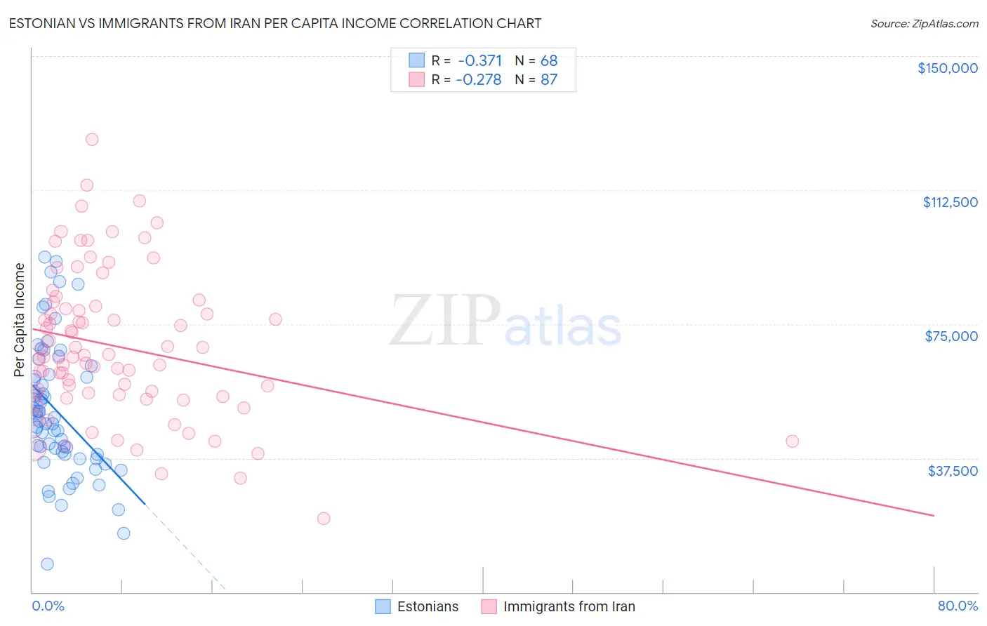 Estonian vs Immigrants from Iran Per Capita Income
