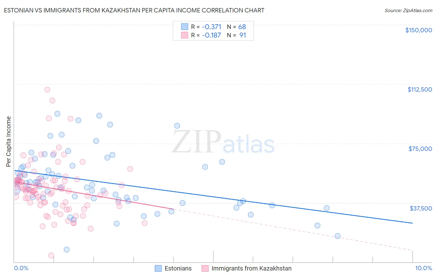 Estonian vs Immigrants from Kazakhstan Per Capita Income