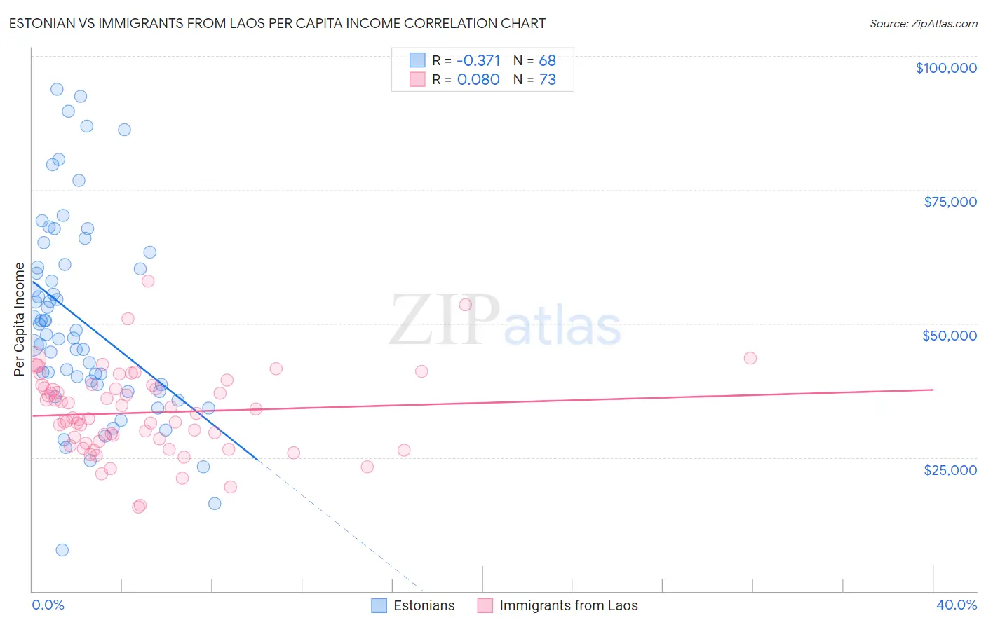 Estonian vs Immigrants from Laos Per Capita Income