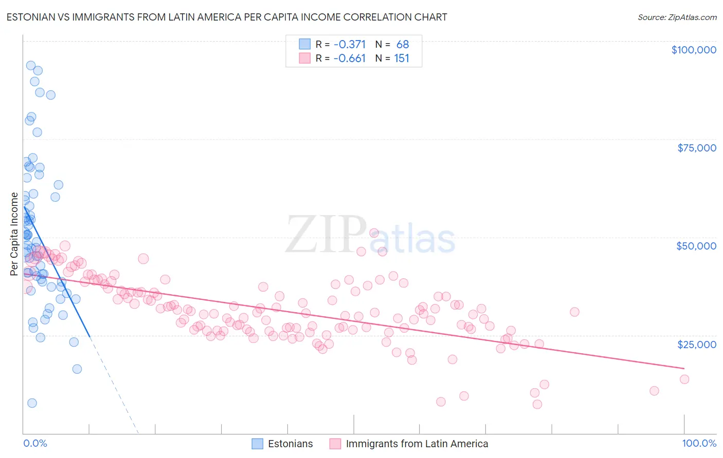 Estonian vs Immigrants from Latin America Per Capita Income