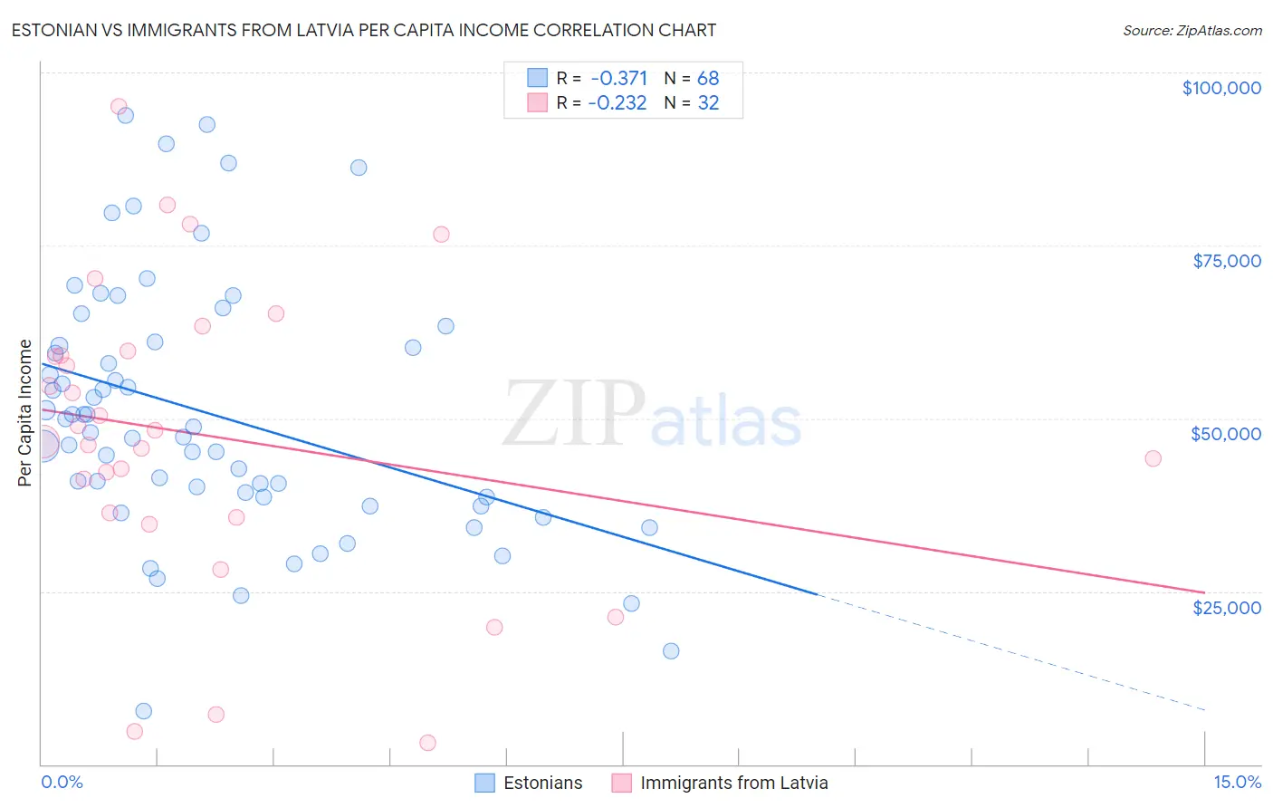Estonian vs Immigrants from Latvia Per Capita Income