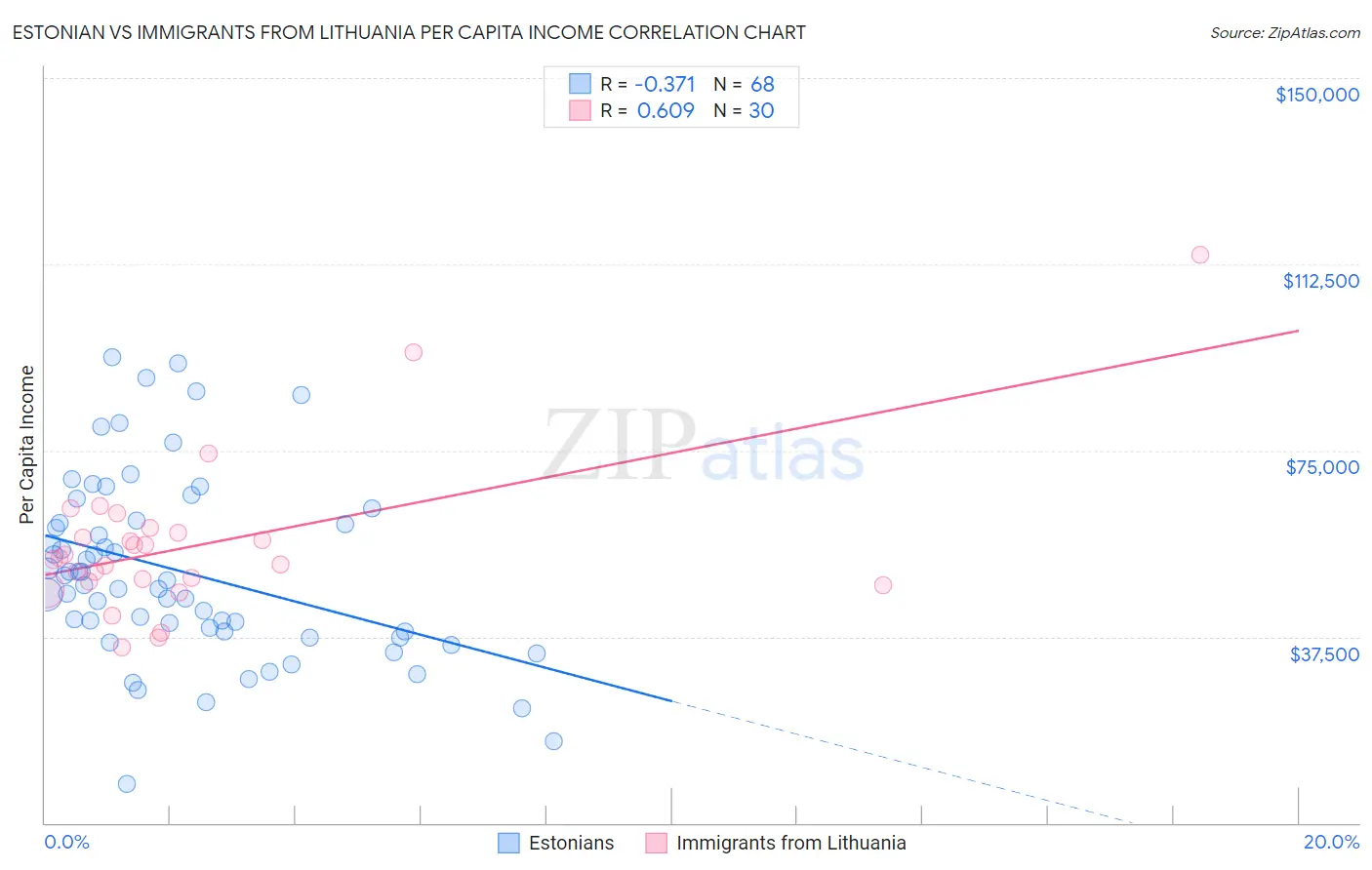 Estonian vs Immigrants from Lithuania Per Capita Income