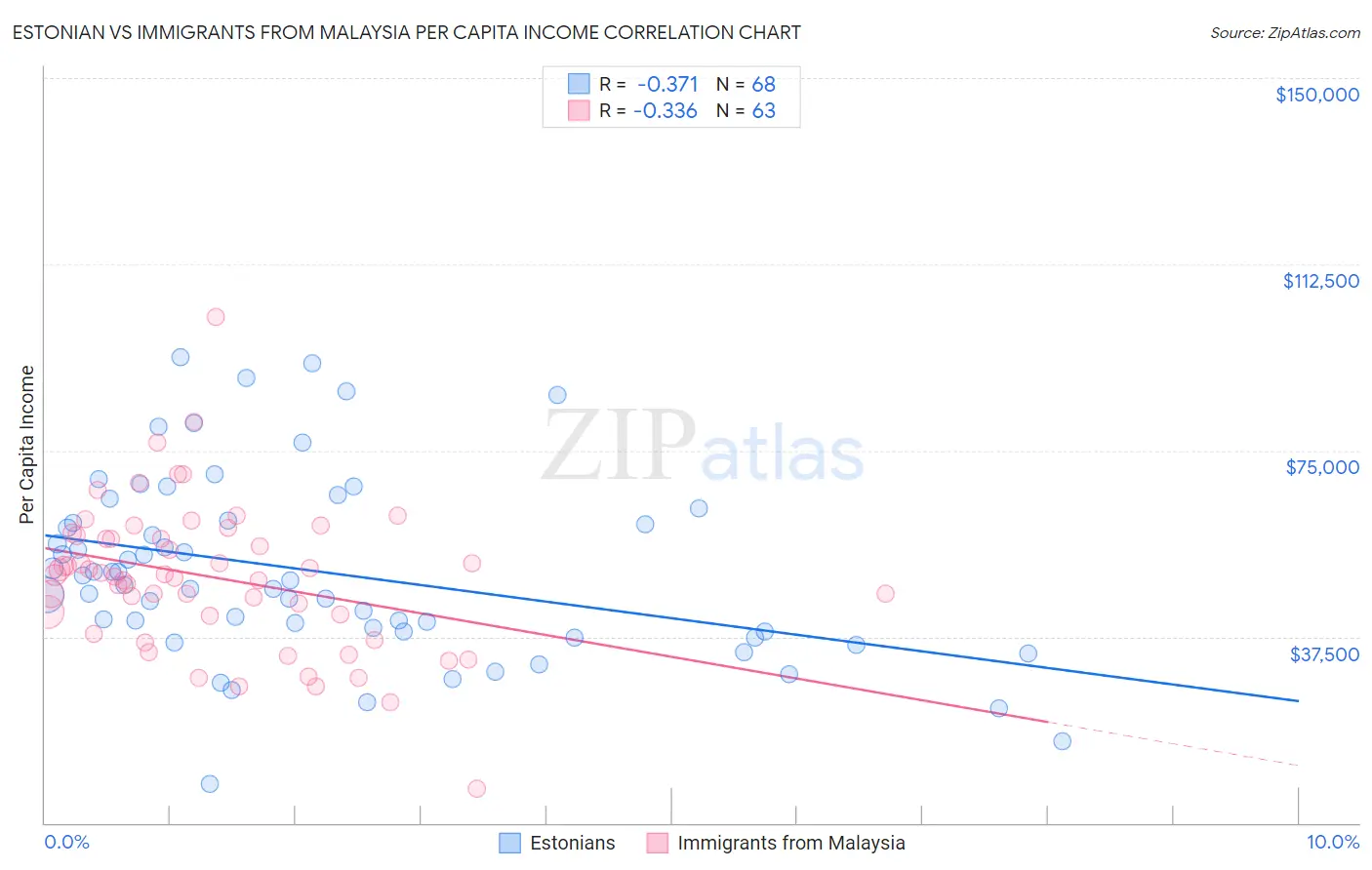 Estonian vs Immigrants from Malaysia Per Capita Income