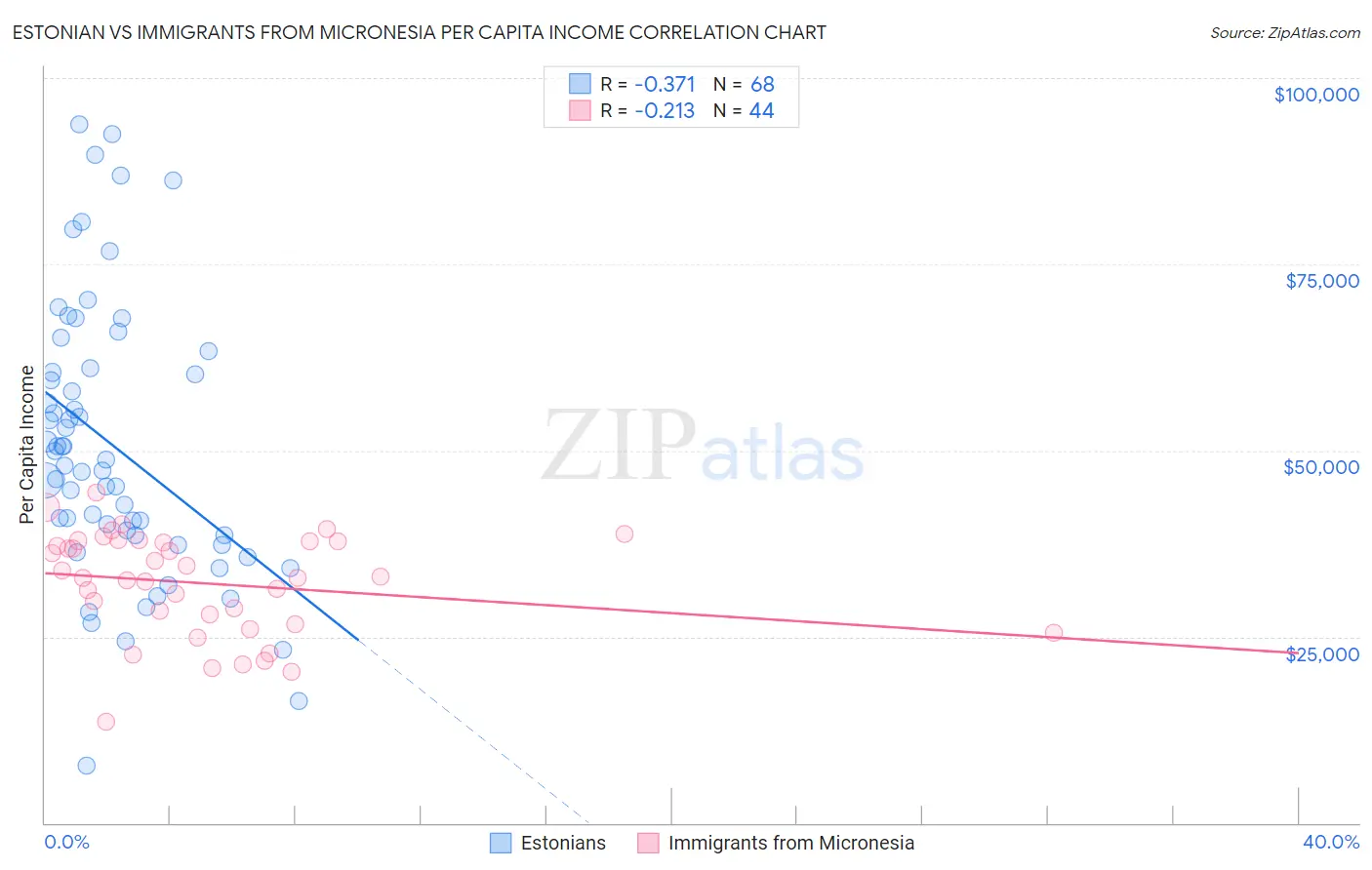 Estonian vs Immigrants from Micronesia Per Capita Income