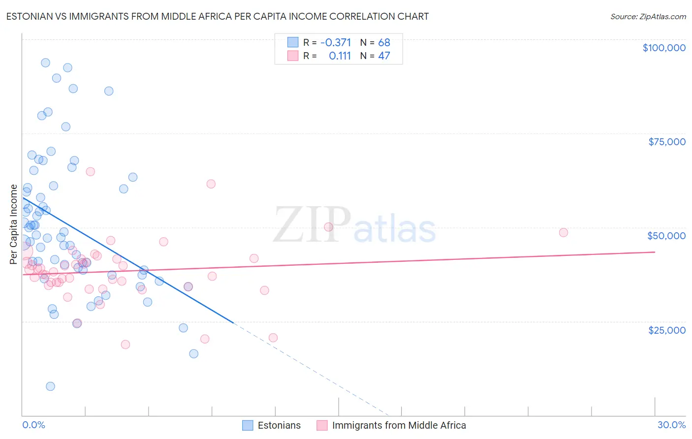 Estonian vs Immigrants from Middle Africa Per Capita Income