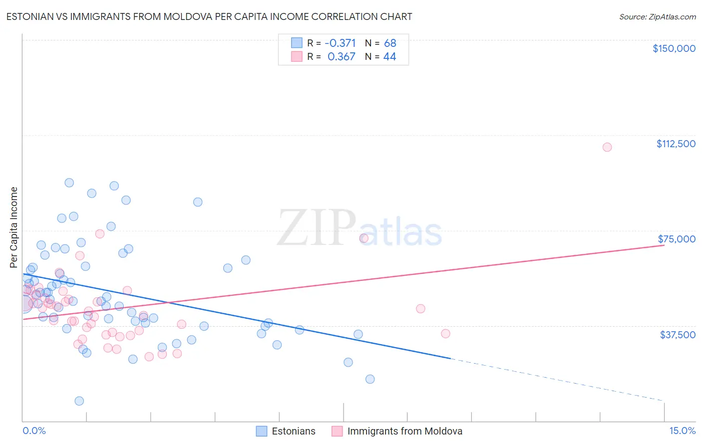 Estonian vs Immigrants from Moldova Per Capita Income