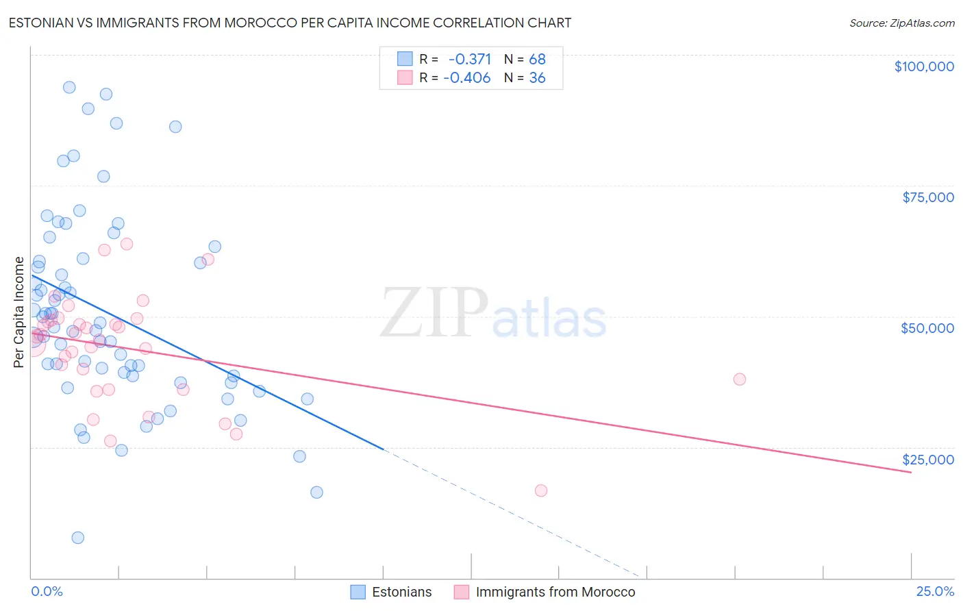 Estonian vs Immigrants from Morocco Per Capita Income