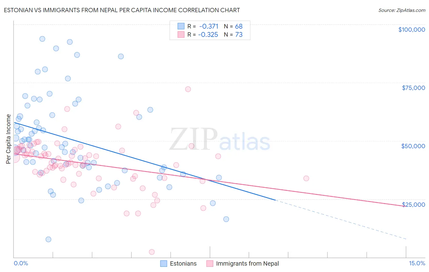 Estonian vs Immigrants from Nepal Per Capita Income