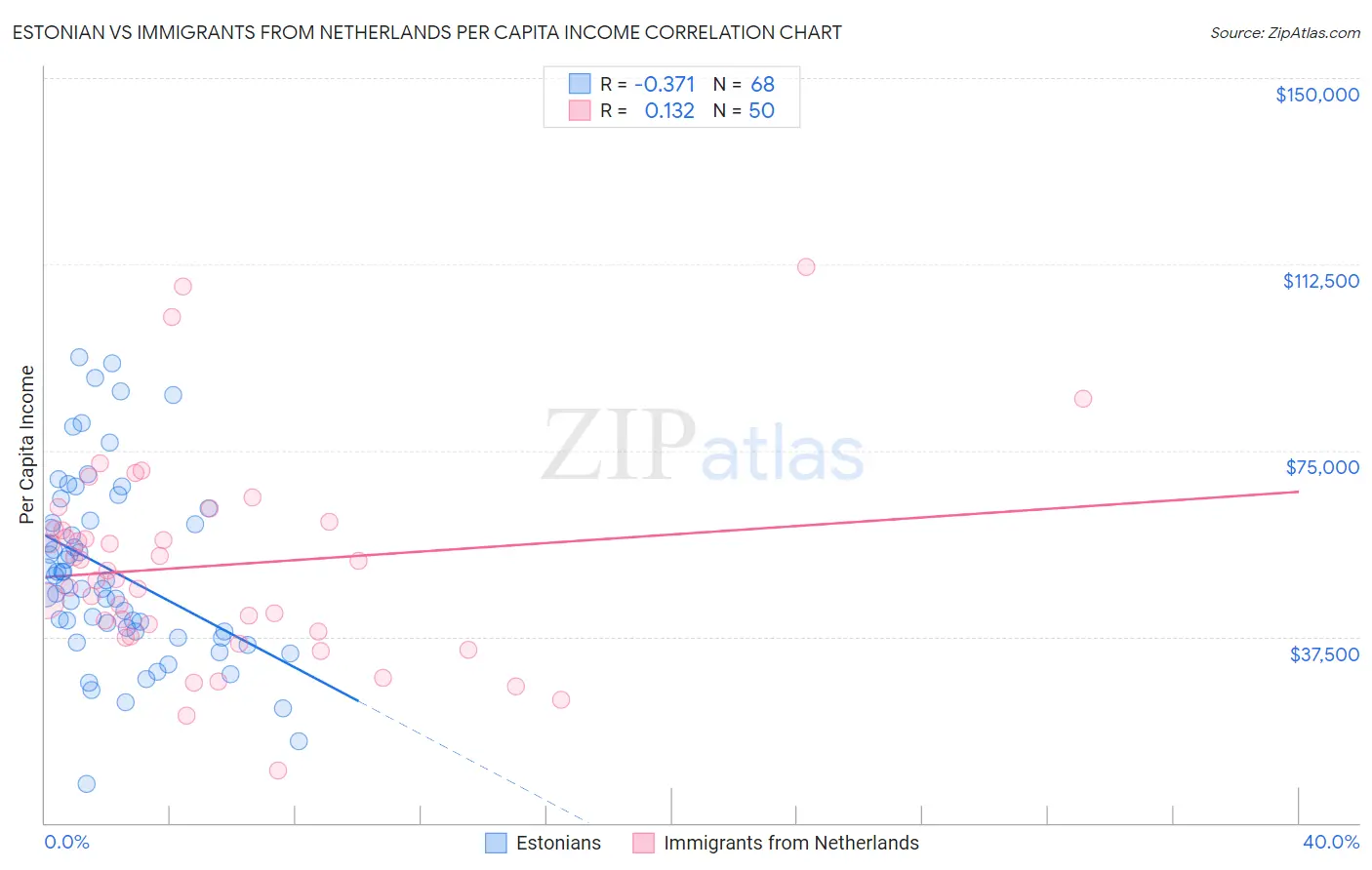 Estonian vs Immigrants from Netherlands Per Capita Income