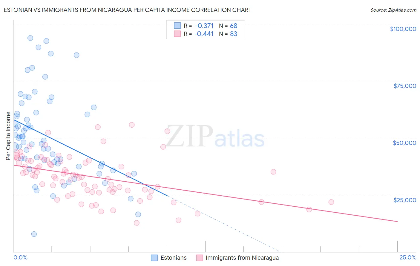 Estonian vs Immigrants from Nicaragua Per Capita Income