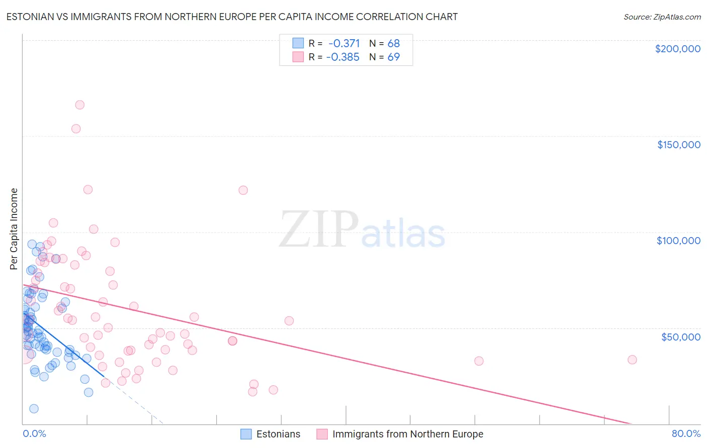 Estonian vs Immigrants from Northern Europe Per Capita Income