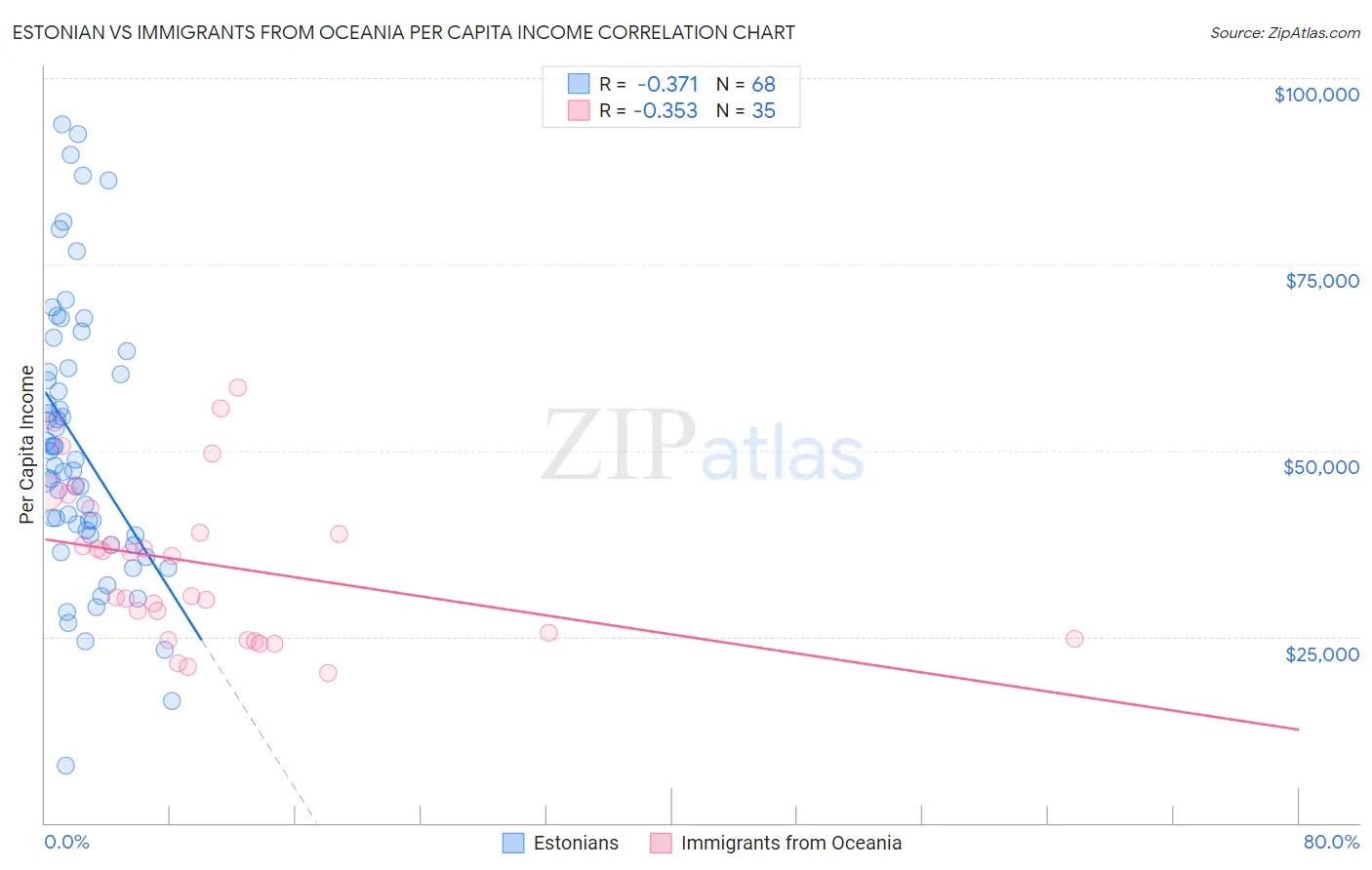Estonian vs Immigrants from Oceania Per Capita Income