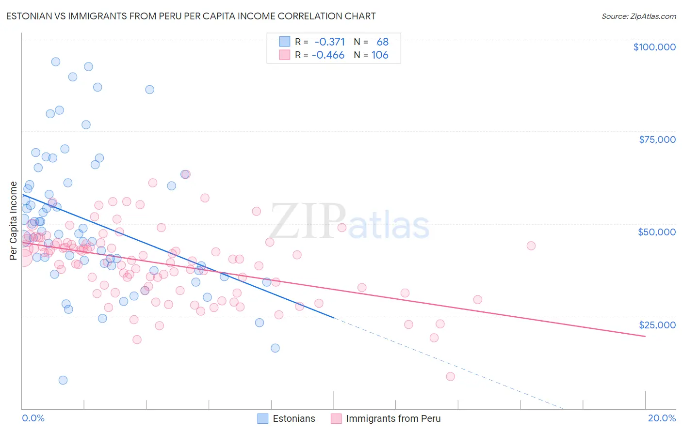 Estonian vs Immigrants from Peru Per Capita Income