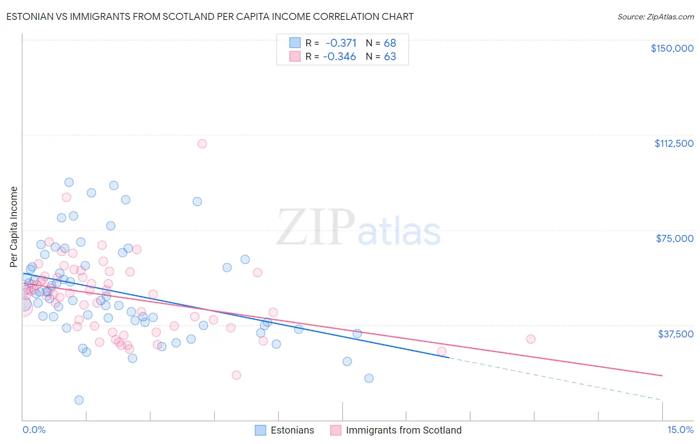 Estonian vs Immigrants from Scotland Per Capita Income
