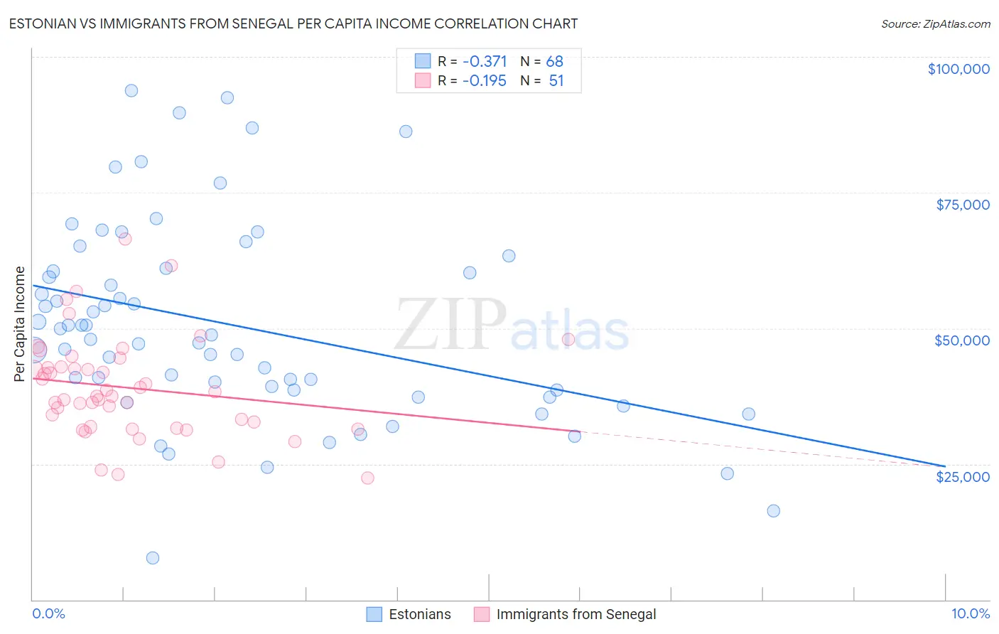 Estonian vs Immigrants from Senegal Per Capita Income